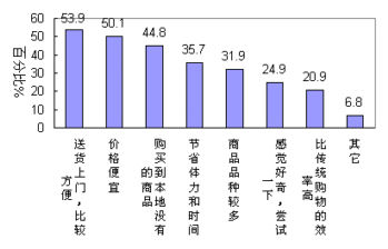 网购最新情况，趋势、特点与影响