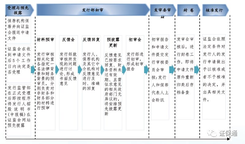 股票首次发行最新条件深度解读