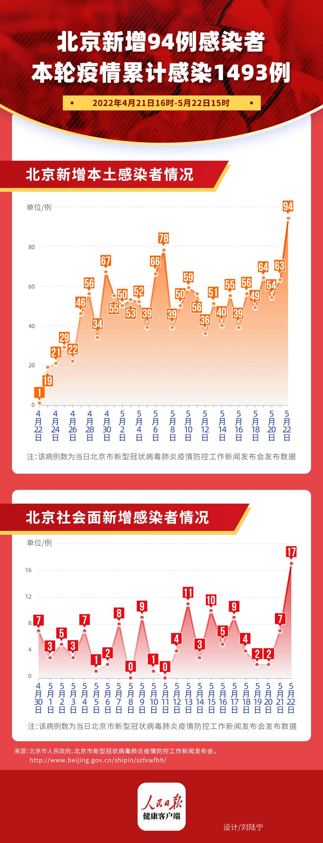 北京疫情数据最新统计及分析