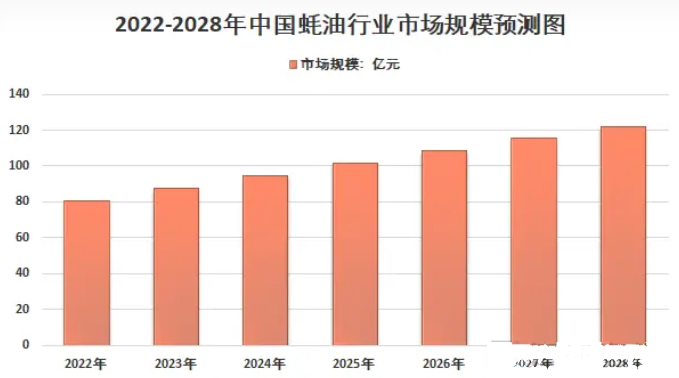 蚝油最新消息，行业动态与市场趋势分析