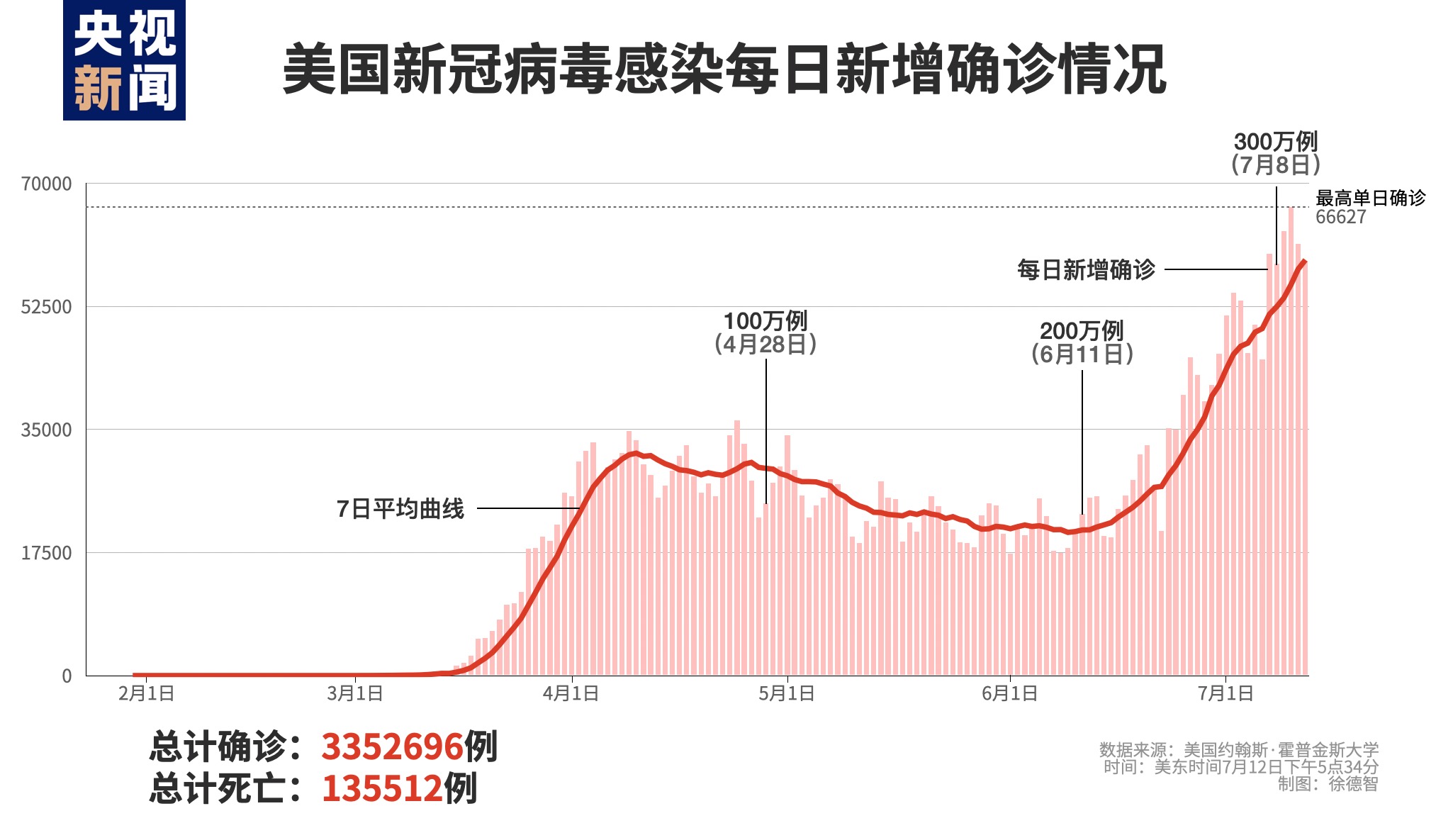 美国最新新冠病毒确诊情况分析